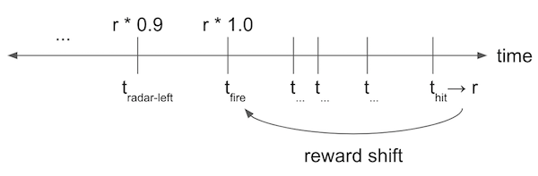 reward-shift